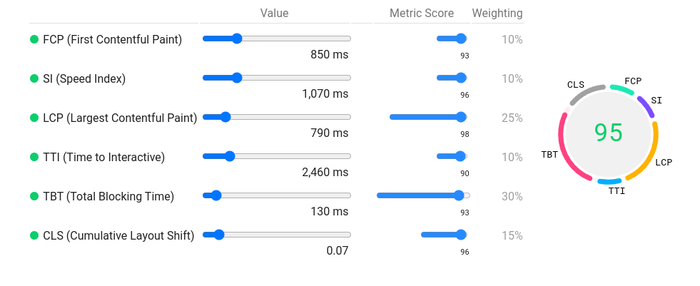 PageSpeed Performance Metrics - Target Score Optimization